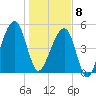 Tide chart for Lofton, Lanceford Creek, Florida on 2025/01/8