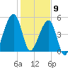 Tide chart for Lofton, Lanceford Creek, Florida on 2025/01/9