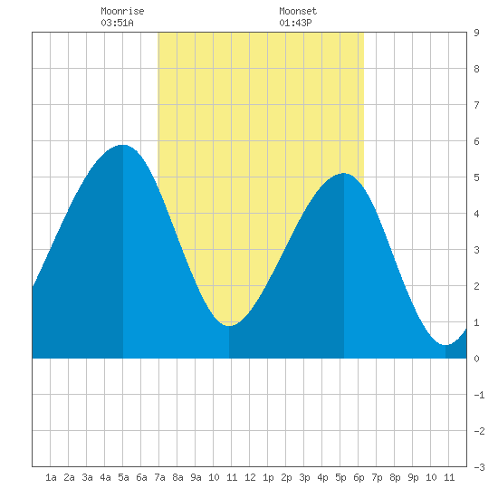 Tide chart for Lofton, Lanceford Creek on 2025/02/23