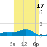 Tide chart for Loggerhead Key, Dry Tortugas, Florida on 2021/04/17