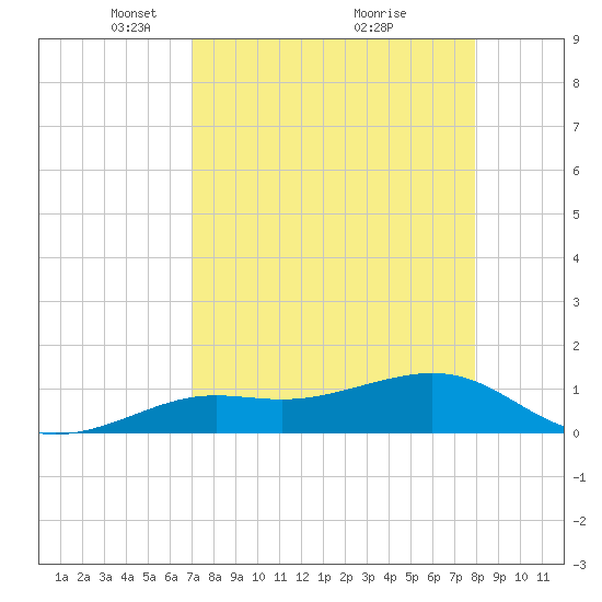 Tide Chart for 2021/04/21