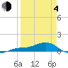 Tide chart for Loggerhead Key, Dry Tortugas, Florida on 2021/04/4