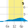 Tide chart for Loggerhead Key, Dry Tortugas, Florida on 2021/04/5