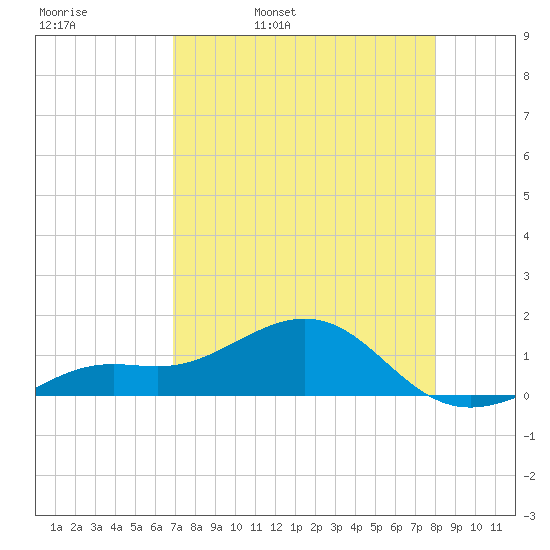 Tide Chart for 2021/05/1