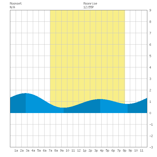 Tide Chart for 2021/08/14