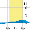 Tide chart for Loggerhead Key, Dry Tortugas, Florida on 2022/02/11
