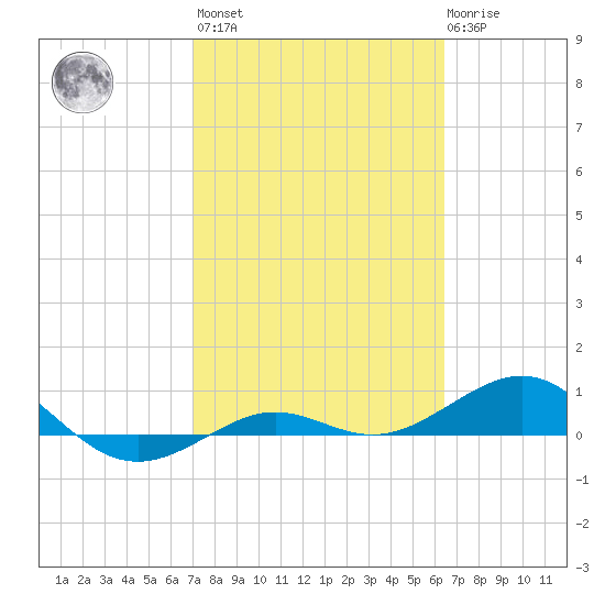 Tide Chart for 2022/02/16