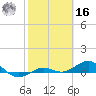 Tide chart for Loggerhead Key, Dry Tortugas, Florida on 2022/02/16