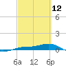 Tide chart for Loggerhead Key, Dry Tortugas, Florida on 2022/03/12