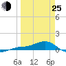 Tide chart for Loggerhead Key, Dry Tortugas, Florida on 2022/03/25