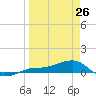 Tide chart for Loggerhead Key, Dry Tortugas, Florida on 2022/03/26