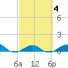 Tide chart for Loggerhead Key, Dry Tortugas, Florida on 2022/03/4