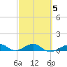 Tide chart for Loggerhead Key, Dry Tortugas, Florida on 2022/03/5