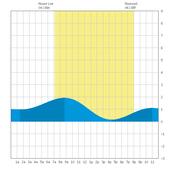 Tide Chart for 2022/08/24