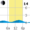 Tide chart for Loggerhead Key, Dry Tortugas, Florida on 2023/01/14