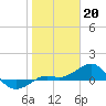 Tide chart for Loggerhead Key, Dry Tortugas, Florida on 2023/01/20