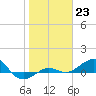 Tide chart for Loggerhead Key, Dry Tortugas, Florida on 2023/01/23