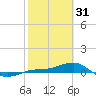 Tide chart for Loggerhead Key, Dry Tortugas, Florida on 2023/01/31