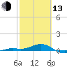 Tide chart for Loggerhead Key, Dry Tortugas, Florida on 2023/02/13
