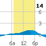 Tide chart for Loggerhead Key, Dry Tortugas, Florida on 2023/02/14