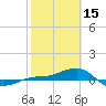 Tide chart for Loggerhead Key, Dry Tortugas, Florida on 2023/02/15