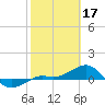 Tide chart for Loggerhead Key, Dry Tortugas, Florida on 2023/02/17