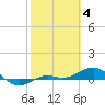 Tide chart for Loggerhead Key, Dry Tortugas, Florida on 2023/02/4