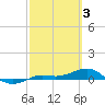 Tide chart for Loggerhead Key, Dry Tortugas, Florida on 2023/03/3