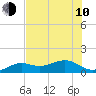 Tide chart for Loggerhead Key, Dry Tortugas, Florida on 2023/06/10