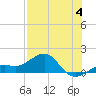 Tide chart for Loggerhead Key, Dry Tortugas, Florida on 2023/07/4