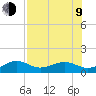 Tide chart for Loggerhead Key, Dry Tortugas, Florida on 2023/07/9