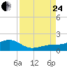 Tide chart for Loggerhead Key, Dry Tortugas, Florida on 2023/08/24