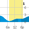 Tide chart for Loggerhead Key, Dry Tortugas, Florida on 2023/11/1