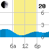 Tide chart for Loggerhead Key, Dry Tortugas, Florida on 2023/11/20