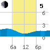 Tide chart for Loggerhead Key, Dry Tortugas, Florida on 2023/11/5