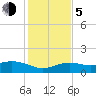 Tide chart for Loggerhead Key, Dry Tortugas, Florida on 2023/12/5