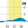 Tide chart for Loggerhead Key, Dry Tortugas, Florida on 2024/01/20