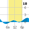 Tide chart for Loggerhead Key, Dry Tortugas, Florida on 2024/02/10