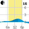 Tide chart for Loggerhead Key, Dry Tortugas, Florida on 2024/02/16