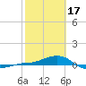 Tide chart for Loggerhead Key, Dry Tortugas, Florida on 2024/02/17