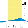 Tide chart for Loggerhead Key, Dry Tortugas, Florida on 2024/02/18