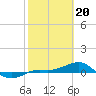 Tide chart for Loggerhead Key, Dry Tortugas, Florida on 2024/02/20