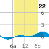 Tide chart for Loggerhead Key, Dry Tortugas, Florida on 2024/02/22
