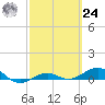 Tide chart for Loggerhead Key, Dry Tortugas, Florida on 2024/02/24
