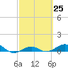 Tide chart for Loggerhead Key, Dry Tortugas, Florida on 2024/02/25