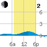 Tide chart for Loggerhead Key, Dry Tortugas, Florida on 2024/02/2