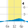 Tide chart for Loggerhead Key, Dry Tortugas, Florida on 2024/02/4