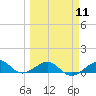 Tide chart for Loggerhead Key, Dry Tortugas, Florida on 2024/03/11