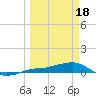 Tide chart for Loggerhead Key, Dry Tortugas, Florida on 2024/03/18