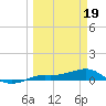 Tide chart for Loggerhead Key, Dry Tortugas, Florida on 2024/03/19